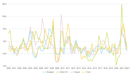 Figure 4: Commodity prices growth, in % (y/y)