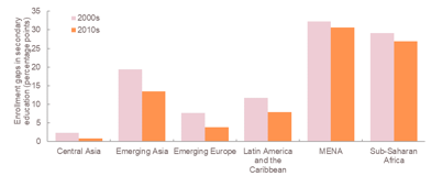  Figure 5: Differences in enrollment rates between the richest and the poorest households