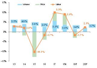 Figure 1: Global trade of goods and services, growth in volume and value (%, y/y)