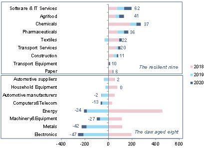 Figure 5: Export gains by sectors in 2018, 2019 and 2020