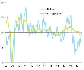 Chart 2: Manufacturing PMI, Turkey vs. Emerging Markets