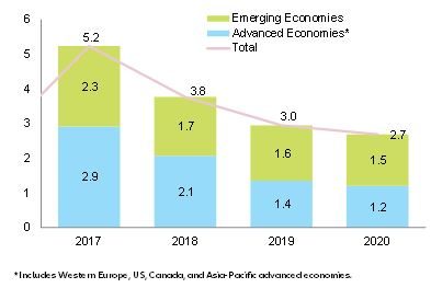 Figure 3: Volume of global imports growth (%) with contributors (pp)