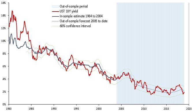 Figure 2: Yield on 10 year UST and cyclically adjusted short-term rates