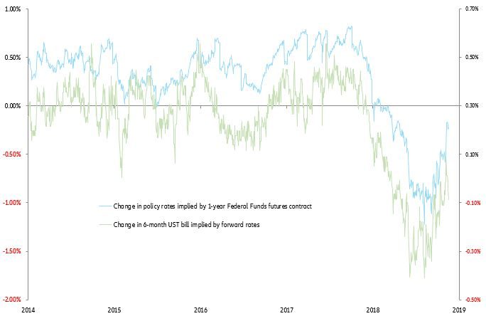 Figure 5: Butterfly short-term “rational” expectations