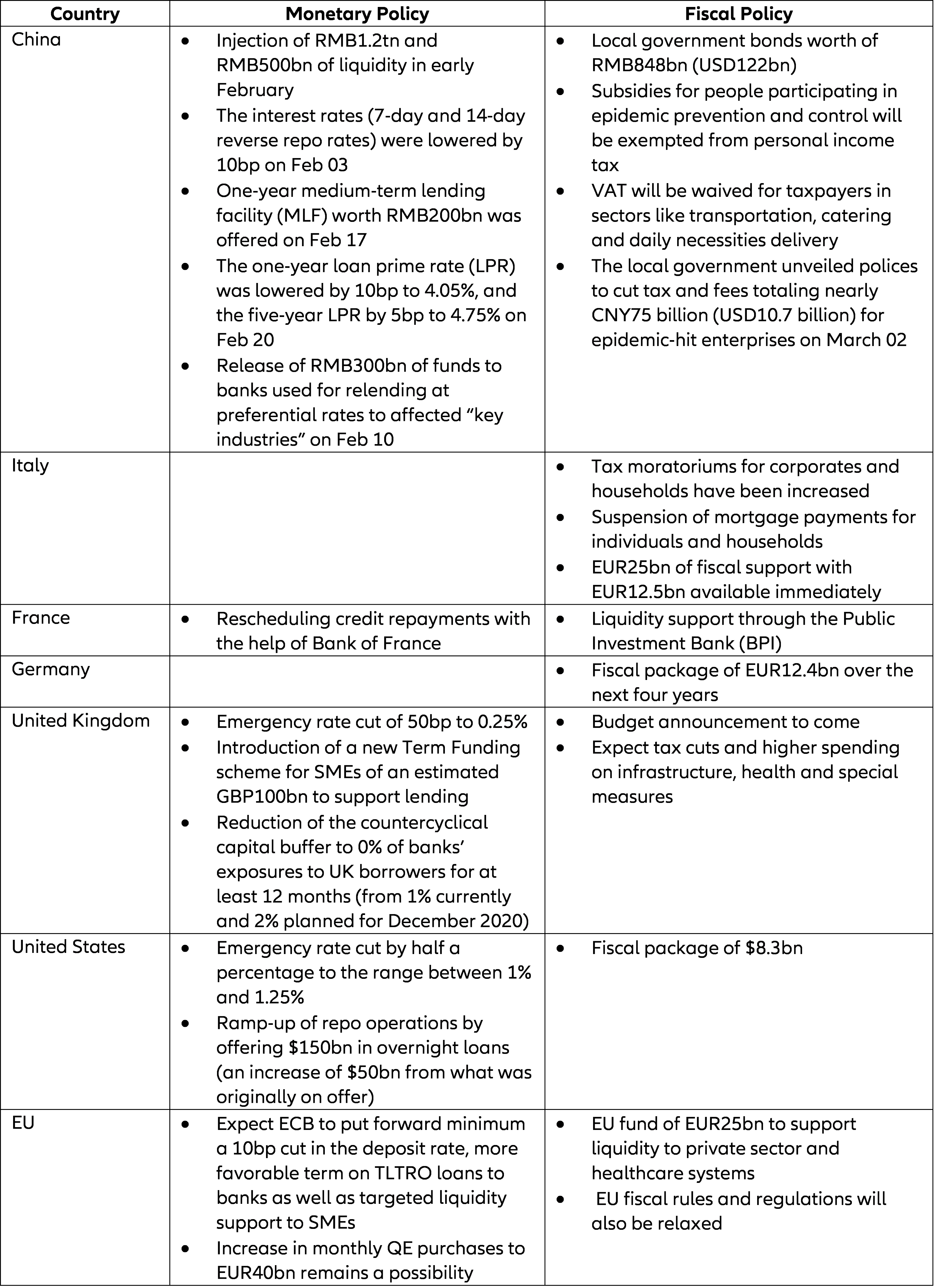 Figure 1: Array of fiscal and monetary measures