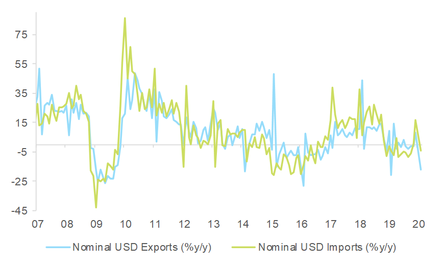 Figure 1 – China foreign trade growth (%y/y)