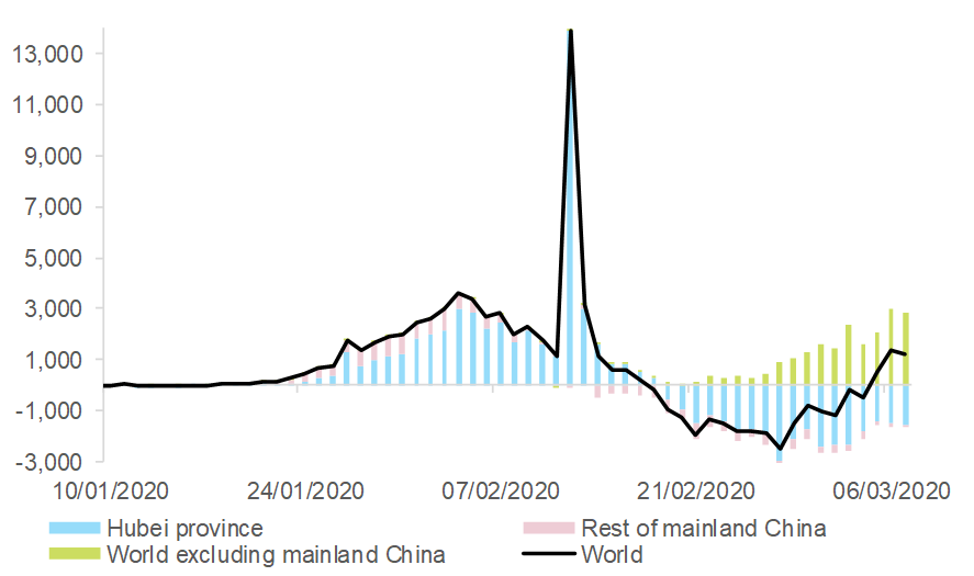 Figure 5 – Daily increase in the number of ‘active’ cases of COVID-19