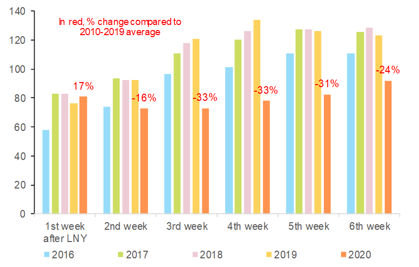 Figure 3 – Traffic congestion index (100 main cities), base 100 = 30 days before Lunar New Year