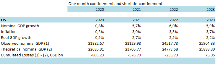 Table 2 – Cumulated losses in terms of value-added (1-month / U shape, USD bn)