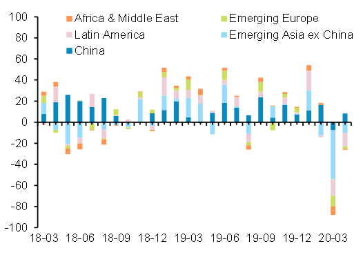 Figure 1 – Total portfolio flows by region, USDbn