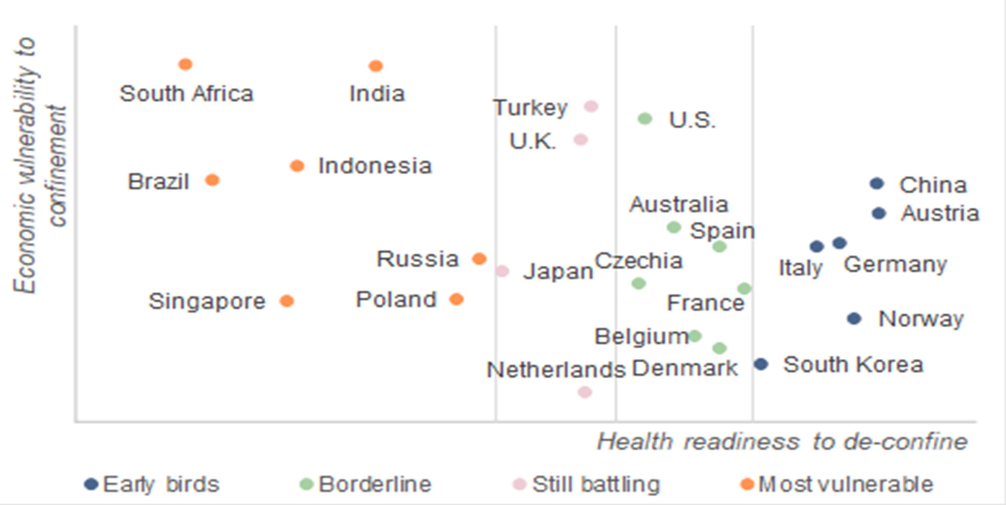 Figure 2 – Economic vulnerability to confinement and health readiness to de-confine for selected economies