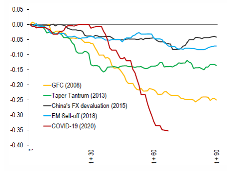 Figure 1: Outflow episodes scaled by GDP (% of GDP, cumulative daily flows  since 21 Jan, total non-resident portfolio)