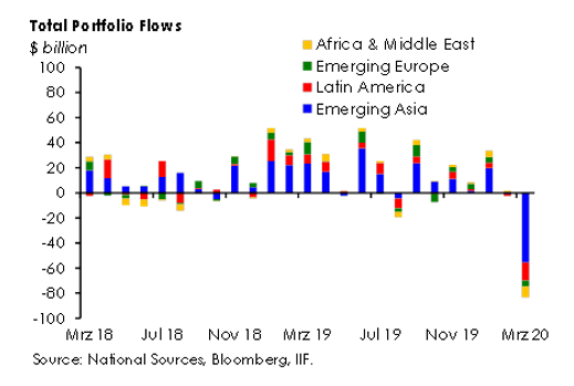 Figure 2: Total portfolio flows by region, USDbn