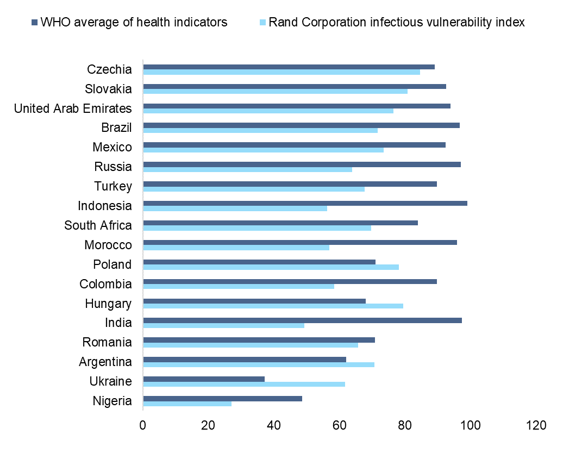 Figure 3 - WHO average of health indicators