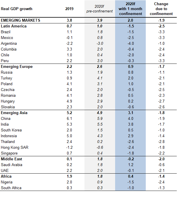 Figure 4 – Real GDP growth expectations in emerging markets