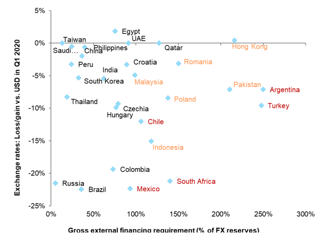 Figure 5 –  Gross external financing requirement (% of FX reserves and assets held in SWFs)