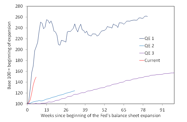 Figure 1: Expansions of the Fed’s balance sheet