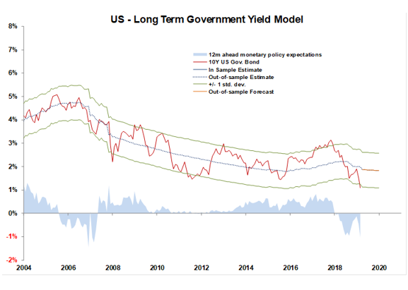 Figure 3 – U.S. long-term government yields
