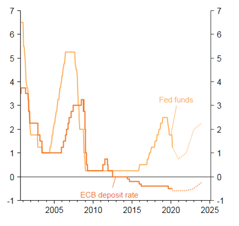 Figure 2 – Policy rates by the Fed and the ECB