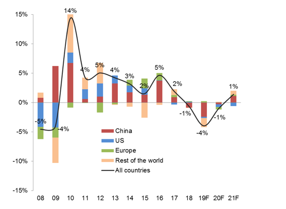 Figure 1 – Contributions to growth in global automotive sales (in pp, number of new vehicles)