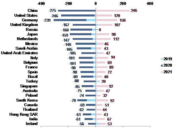 Figure 4: Change in total exports by country (USD bn) 