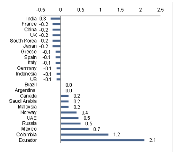 Figure 1: Impact on GDP growth after 1year from a permanent increase in oil price of USD10bbl