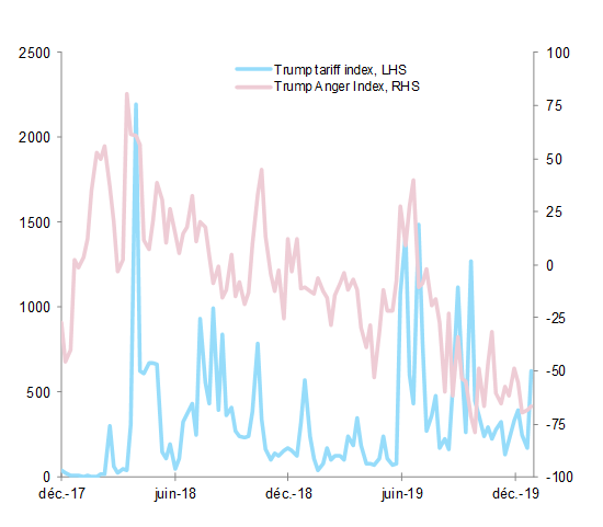 Figure 2: Trade tariffs initiatives (number of times that articles in Bloomberg mention the words “Trump” and “tariffs”) and President Trump’s anger index (in function of USD, equity and approval changes)