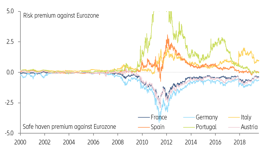 Figure 1: Evolution of euro sovereign spreads (10y vs Eurozone, in pp)