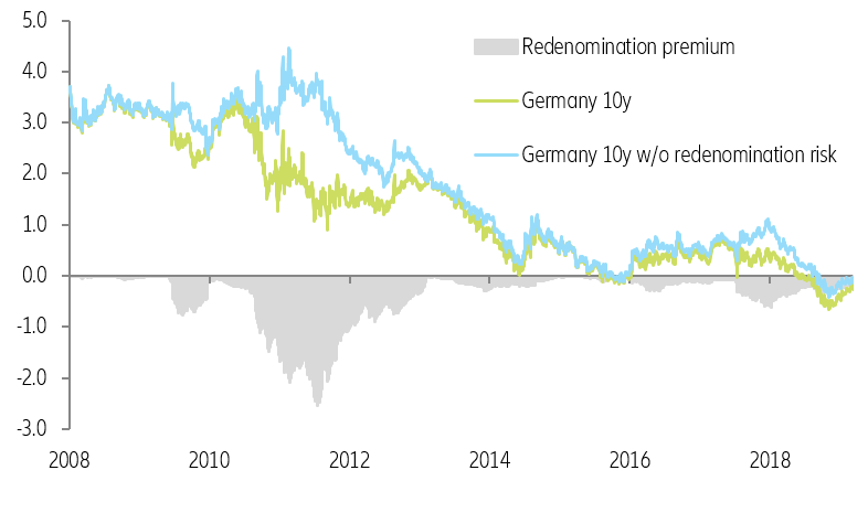 Figure 8: Impact of redenomination risk on German yield level (10y, in pp)