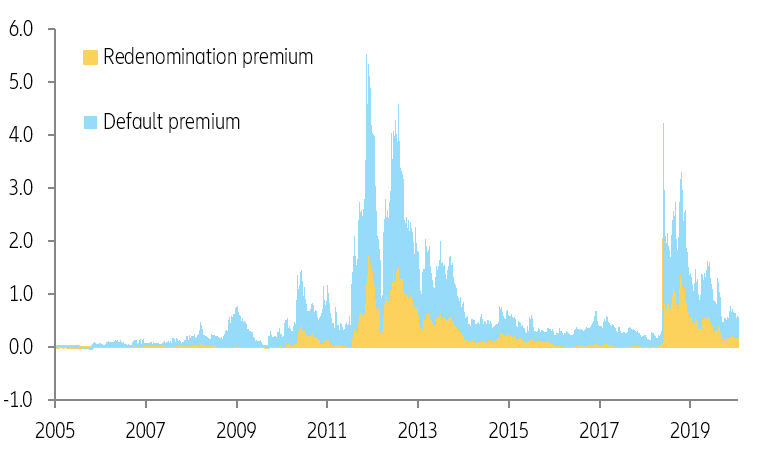 Illustration 1: The decomposition of Euro sovereign spreads 
