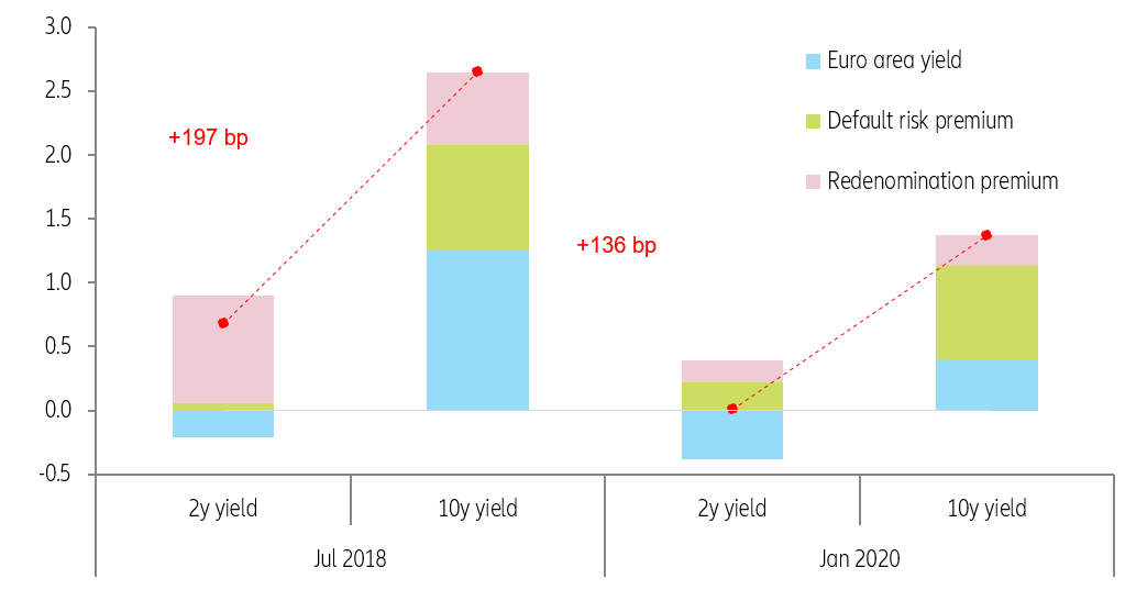 Figure 6: Italy - Yield decomposition (in pp)