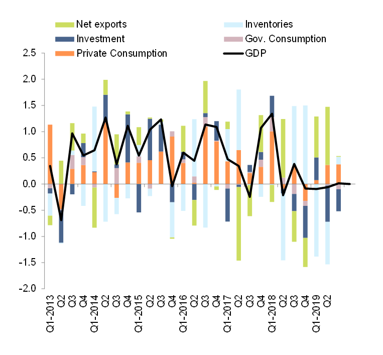 Figure 1 – GDP growth and components (%, y/y)