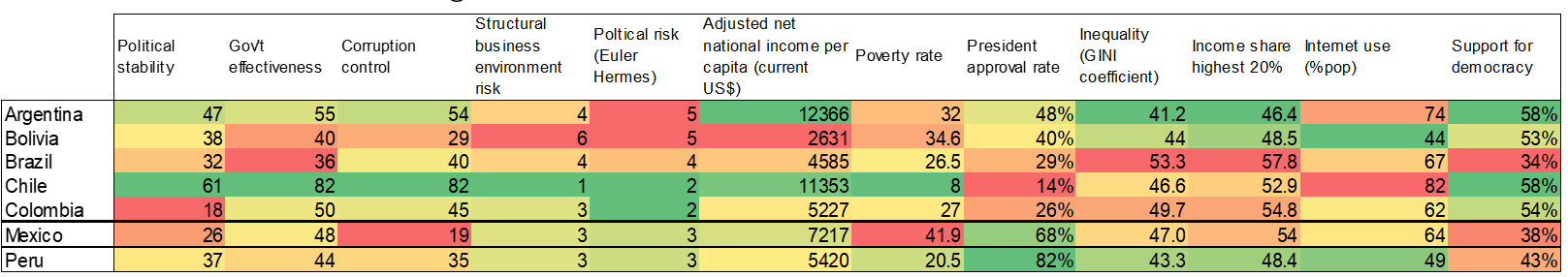 Figure 3 – Social risk indicators 