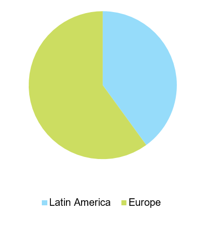 Figure 10: Rating downgrades by region