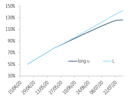 Figure 2– Cushing, Oklahoma storage utilization