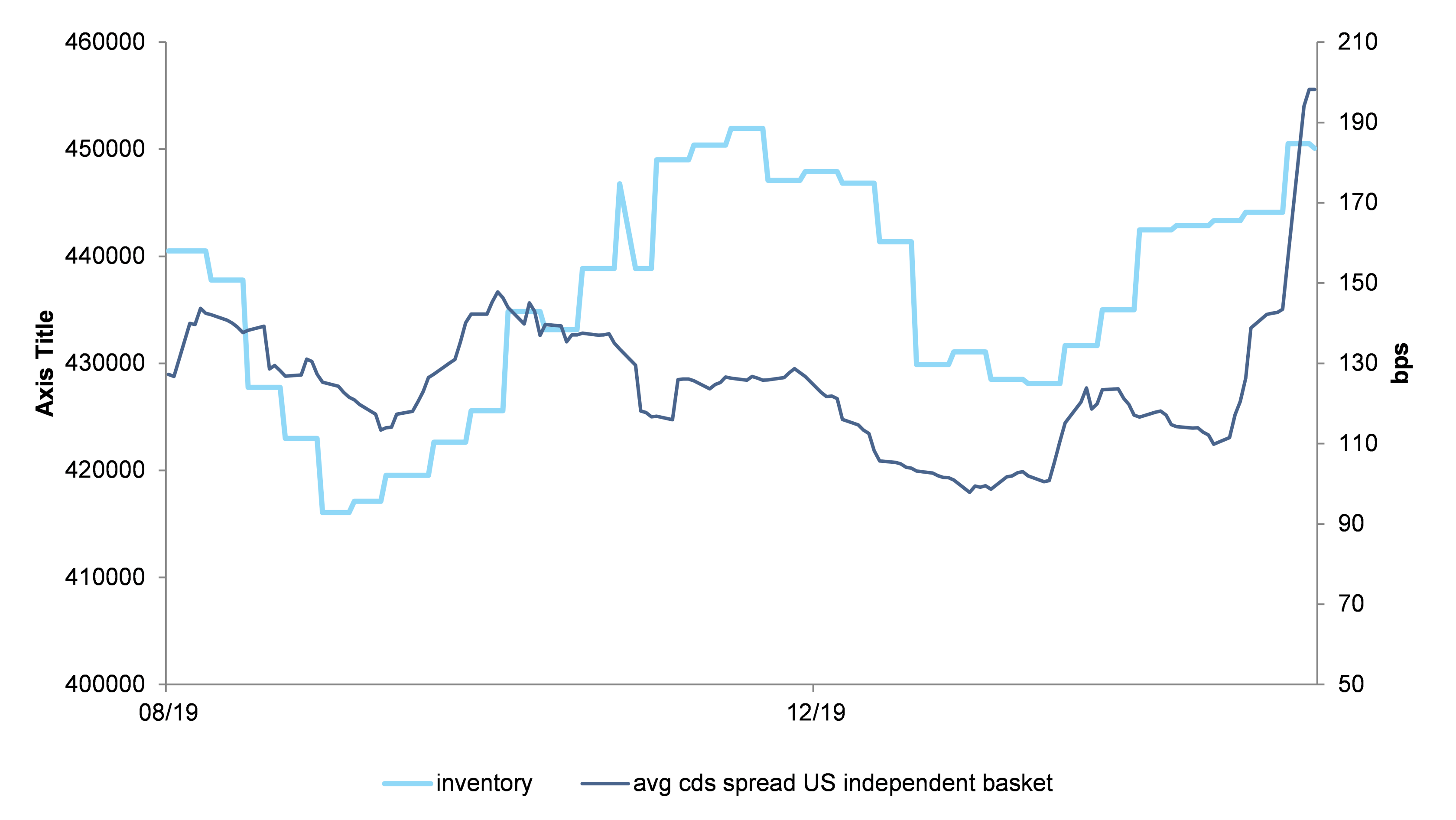 Figure 3– Inventories, independent E&P CDS spreads and insolvencies