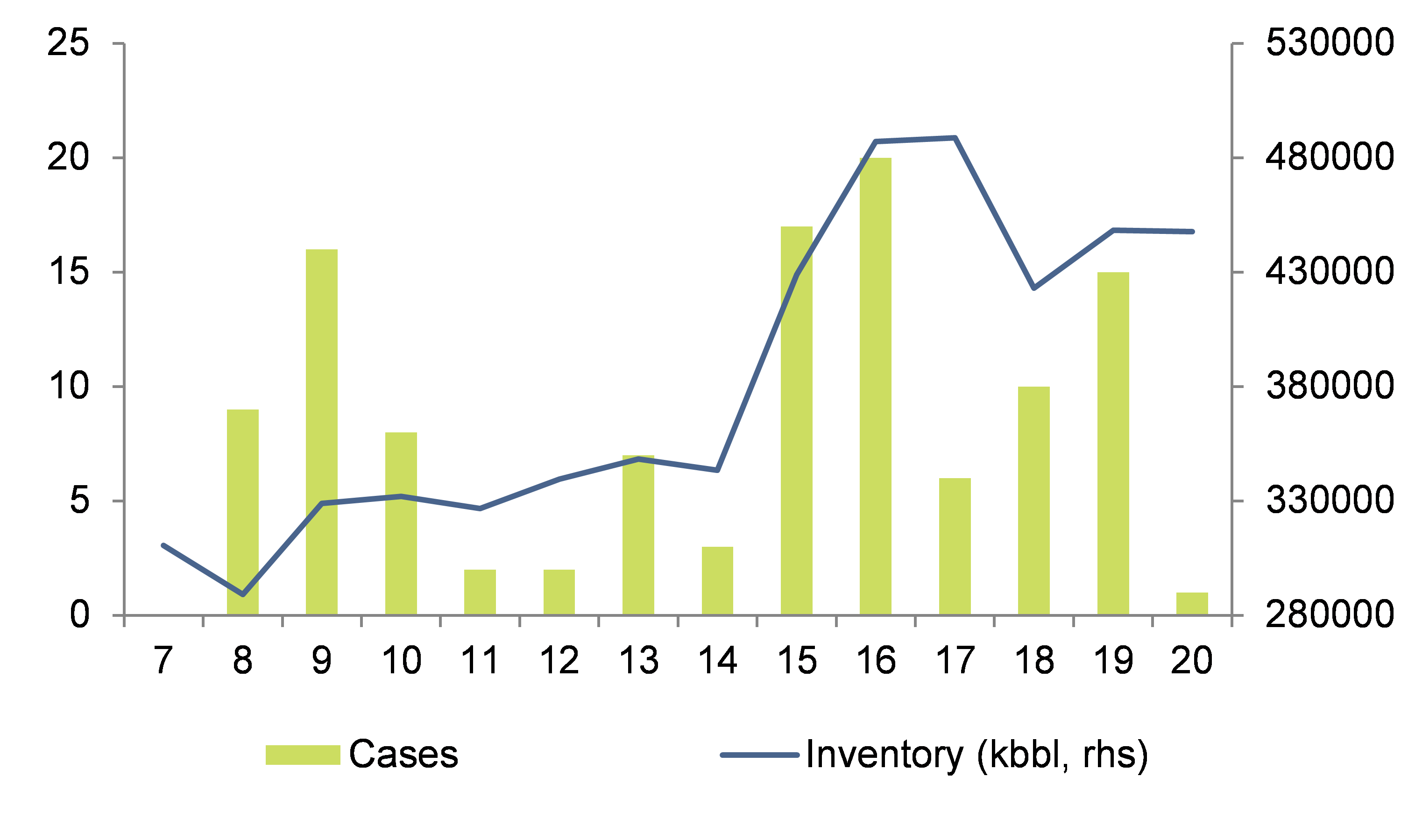 Figure 3– Inventories, independent E&P CDS spreads and insolvencies