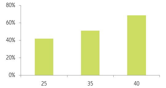 Figure 4– Percentage of profitable shale reserves for various oil price assumptions