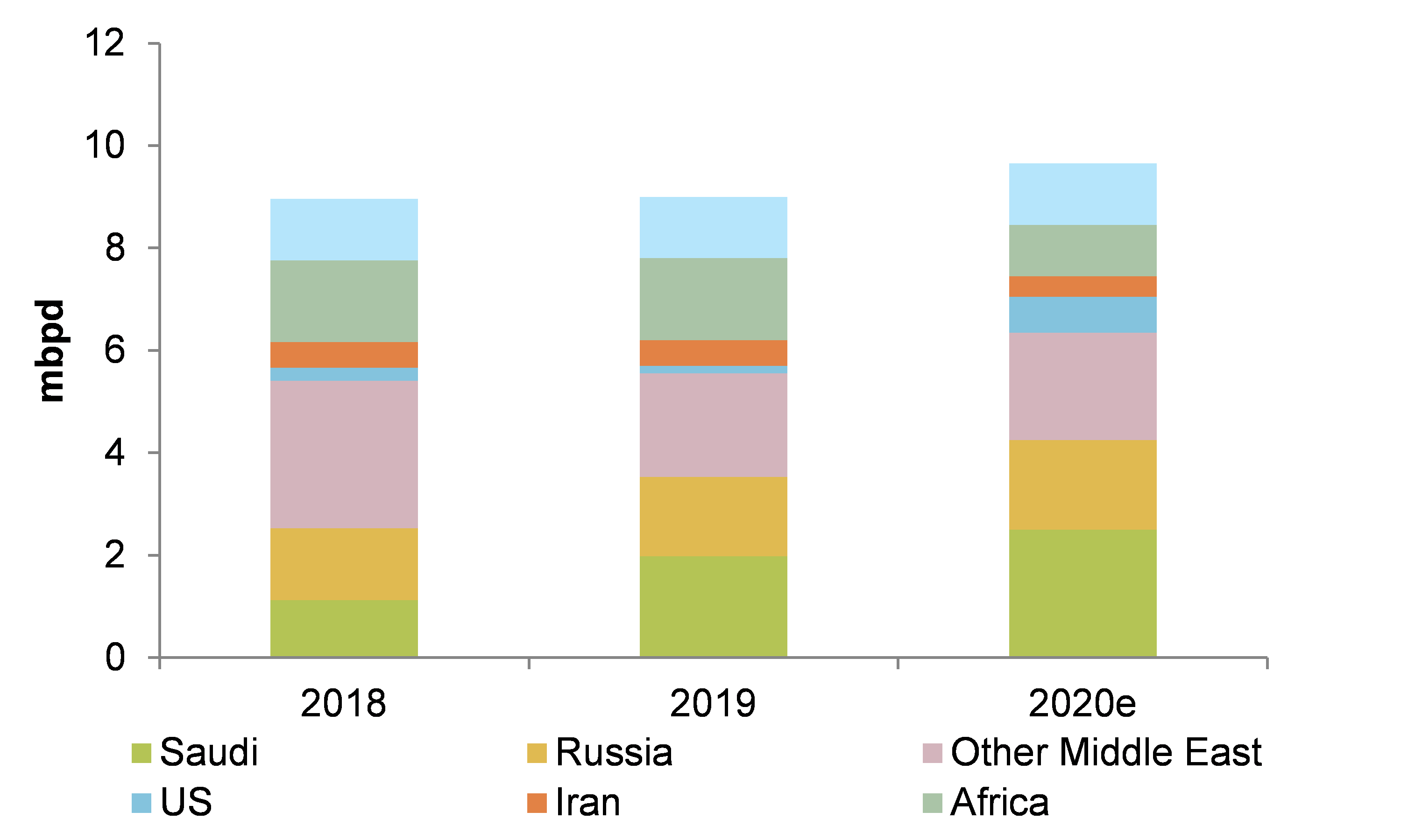 Figure 8 – Chinese oil imports 