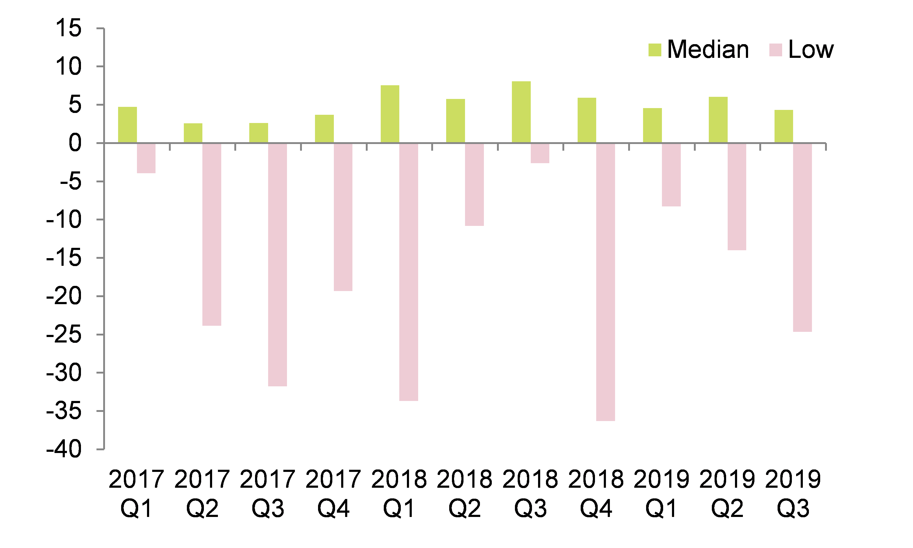 Figure 6 – Interest cover of North American Independent oil and gas basket