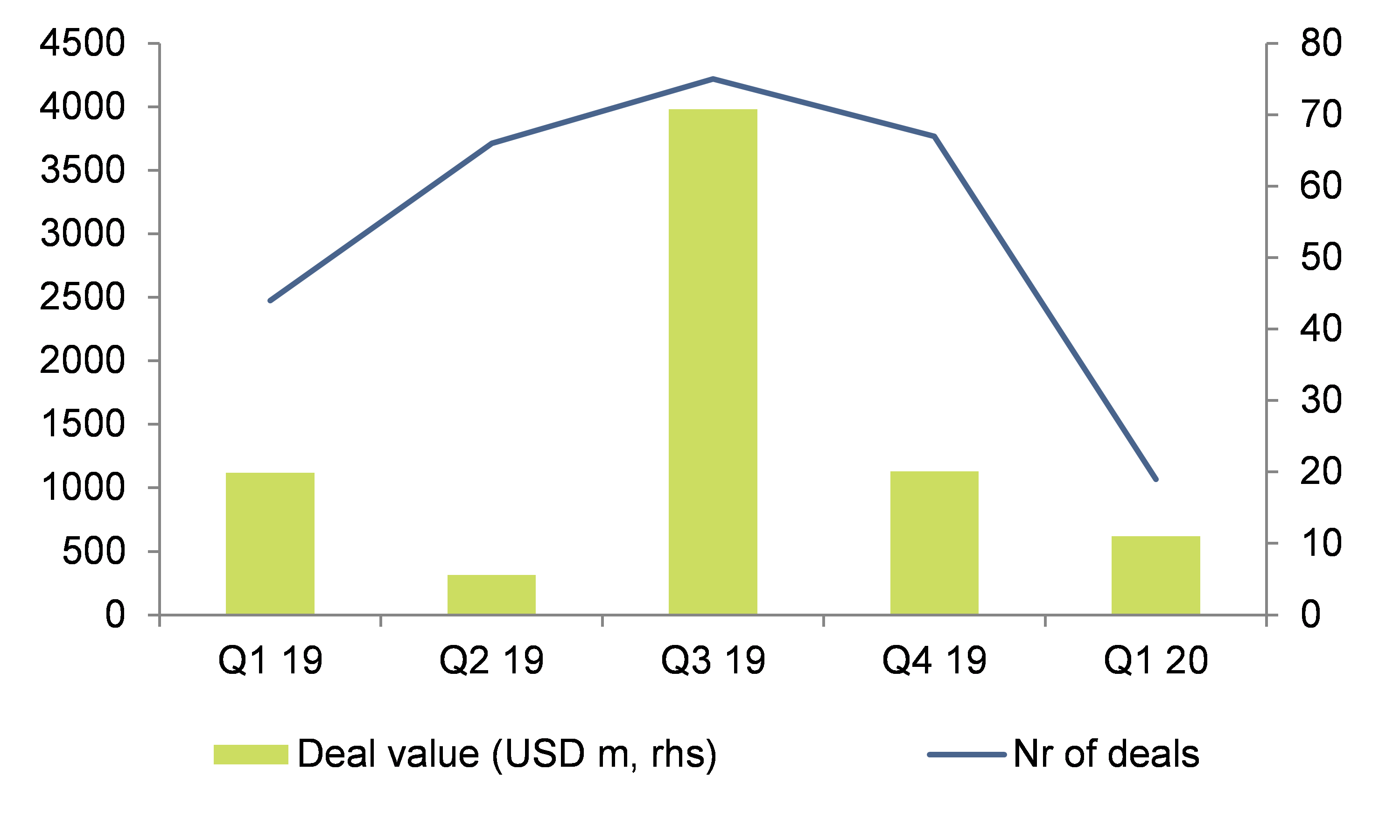Figure 7 – U.S. oil sector equity deals