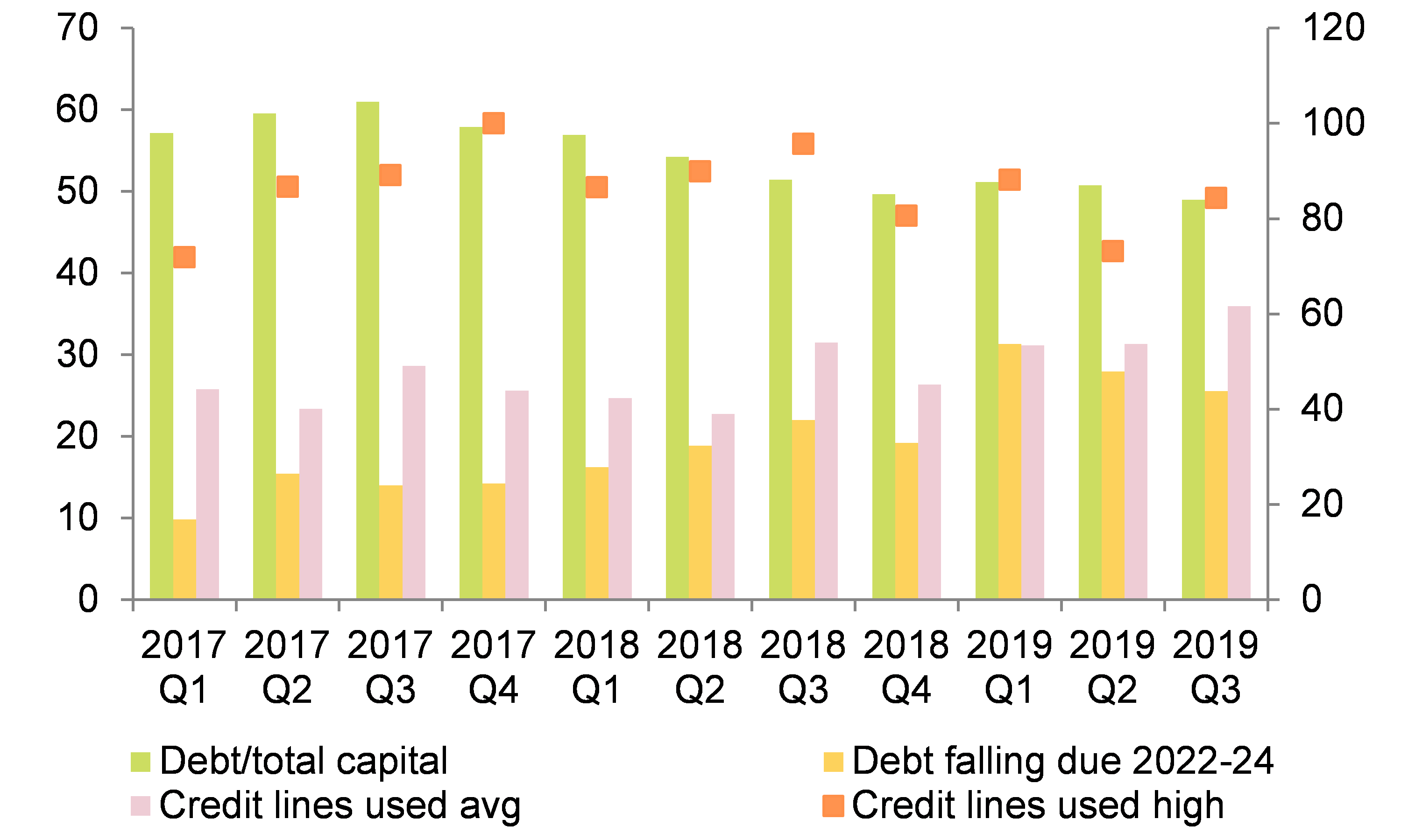 Figure 5 – Utilization of credit, North American Independent oil and gas basket (%) 