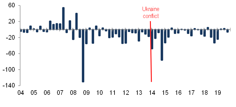 Figure 1: Net capital inflows/outflows by the Russian private sector (USD bn)