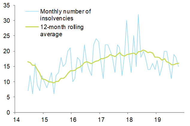 Figure 8 – Monthly number of insolvencies in Taiwan
