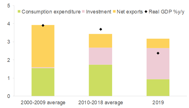 Figure 7 – Taiwan GDP growth (%y/y), with contribution breakdown