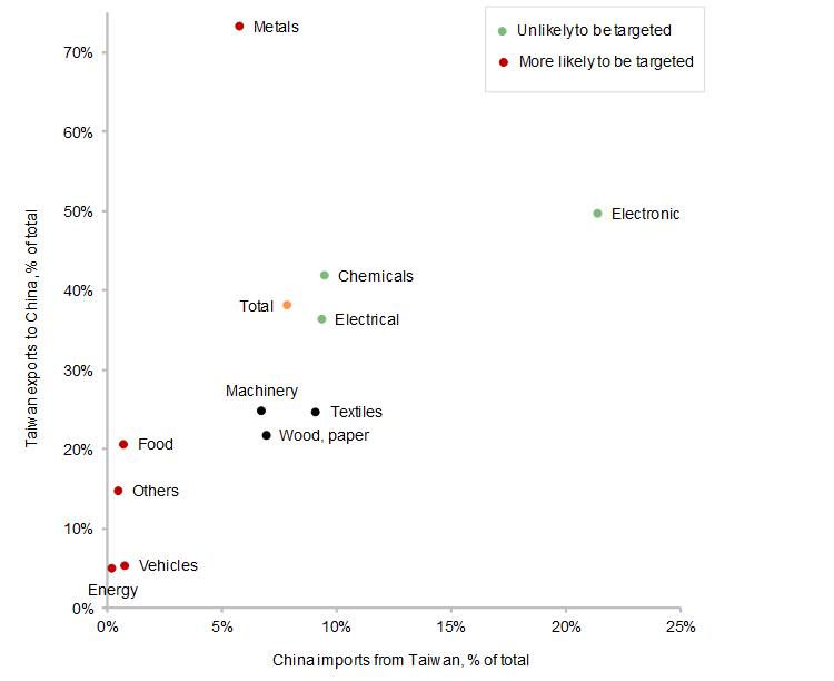 Figure 5 – Trade between Taiwan and China, by sector (% of respective totals)