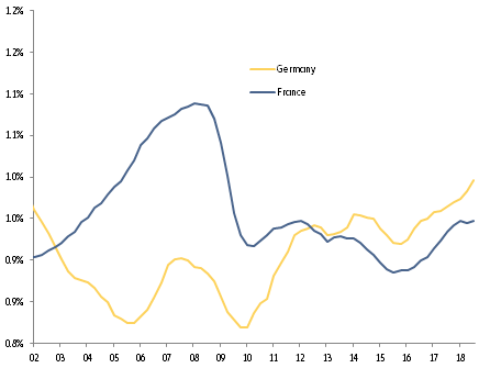 Figure 3: Household investment ratio (investment in % of disposable income, 4Q average)