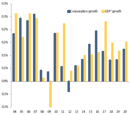 Figure 6: France, consumption growth vs. GDP growth