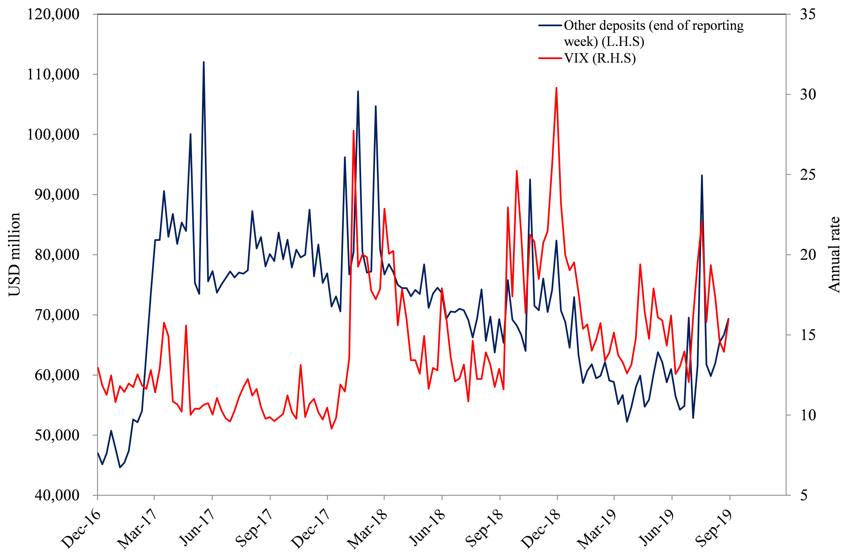 Figure 4 – Other deposits and implied volatility (VIX)