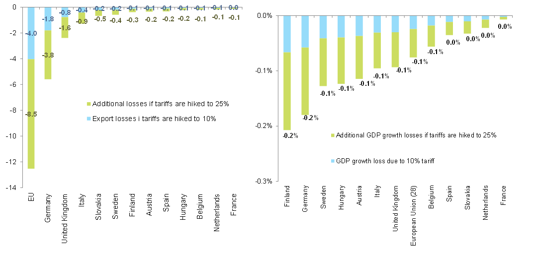 Figure 2 – Expected annual export losses by country from higher U.S. import tariffs on cars (EURbn and pp of real GDP growth)